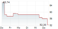 Z.AI CO LTD 5-Tage-Chart