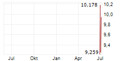 Z SQUARED INC Chart 1 Jahr Z SQUARED INC Chart 1 Jahr