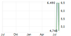 Z SQUARED INC Chart 1 Jahr