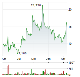 Z SQUARED Aktie Chart 1 Jahr