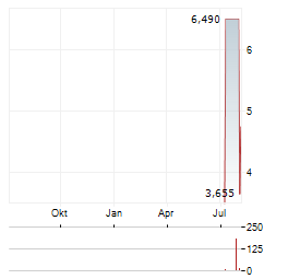 Z SQUARED Aktie Chart 1 Jahr