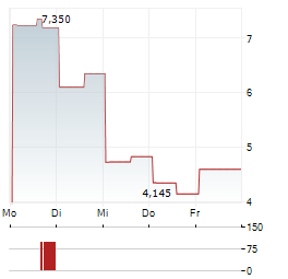 Z SQUARED Aktie 5-Tage-Chart