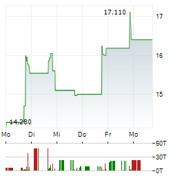 Z SQUARED Aktie 5-Tage-Chart