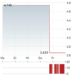 Z SQUARED Aktie 5-Tage-Chart