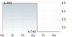 Z SQUARED INC 5-Tage-Chart