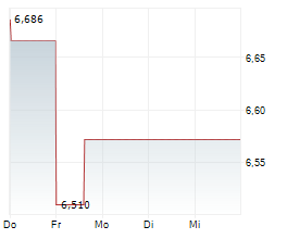 ZABKA GROUP SA Chart 1 Jahr
