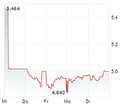 ZABKA GROUP SA Chart 1 Jahr