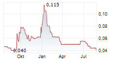 ZACATECAS SILVER CORP Chart 1 Jahr