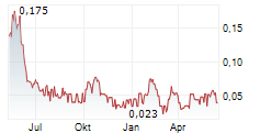 ZACATECAS SILVER CORP Chart 1 Jahr