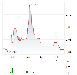 ZACATECAS SILVER Aktie Chart 1 Jahr