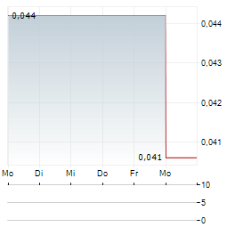 ZACATECAS SILVER Aktie 5-Tage-Chart