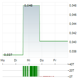 ZACATECAS SILVER Aktie 5-Tage-Chart