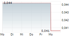 ZACATECAS SILVER CORP 5-Tage-Chart