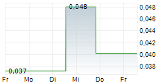 ZACATECAS SILVER CORP 5-Tage-Chart