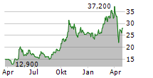 ZAI LAB LTD ADR Chart 1 Jahr