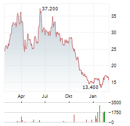 ZAI LAB LTD ADR Aktie Chart 1 Jahr