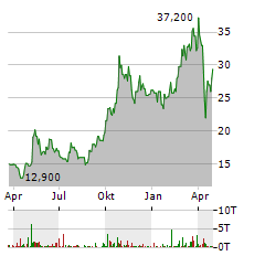 ZAI LAB LTD ADR Aktie Chart 1 Jahr