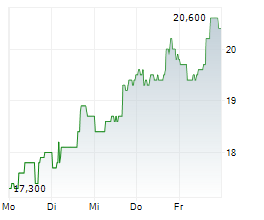ZAI LAB LTD ADR Chart 1 Jahr