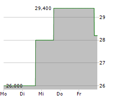 ZAI LAB LTD ADR Chart 1 Jahr