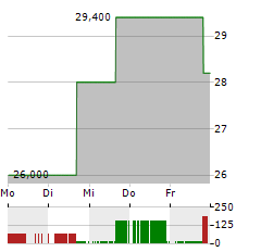 ZAI LAB LTD ADR Aktie 5-Tage-Chart