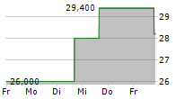 ZAI LAB LTD ADR 5-Tage-Chart