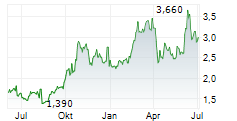 ZAI LAB LTD Chart 1 Jahr