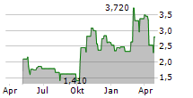 ZAI LAB LTD Chart 1 Jahr