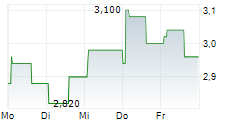 ZAI LAB LTD 5-Tage-Chart