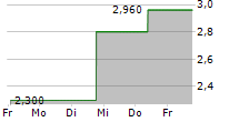 ZAI LAB LTD 5-Tage-Chart