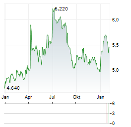 ZAKLADY MAGNEZYTOWE ROPCZYCE Aktie Chart 1 Jahr