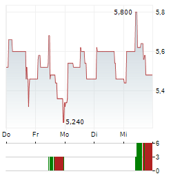 ZAKLADY MAGNEZYTOWE ROPCZYCE Aktie 5-Tage-Chart