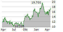 ZALANDO SE ADR Chart 1 Jahr