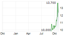 ZALANDO SE ADR Chart 1 Jahr