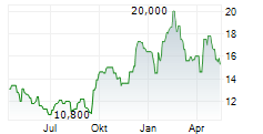 ZALANDO SE ADR Chart 1 Jahr