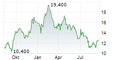 ZALANDO SE ADR Chart 1 Jahr