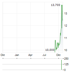 ZALANDO SE ADR Aktie Chart 1 Jahr