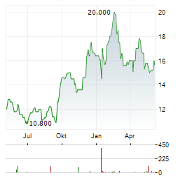 ZALANDO SE ADR Aktie Chart 1 Jahr