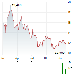 ZALANDO SE ADR Aktie Chart 1 Jahr