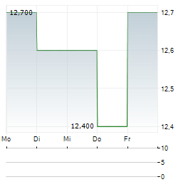 ZALANDO SE ADR Aktie 5-Tage-Chart