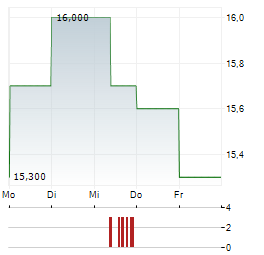 ZALANDO SE ADR Aktie 5-Tage-Chart