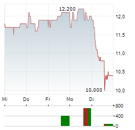 ZALANDO SE ADR Aktie 5-Tage-Chart