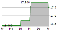 ZALANDO SE ADR 5-Tage-Chart