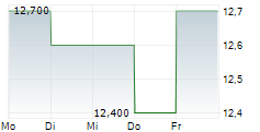 ZALANDO SE ADR 5-Tage-Chart