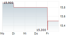 ZALANDO SE ADR 5-Tage-Chart