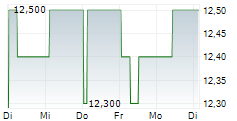 ZALANDO SE ADR 5-Tage-Chart