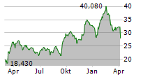 ZALANDO SE Chart 1 Jahr