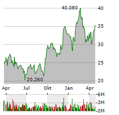 ZALANDO SE Jahres Chart