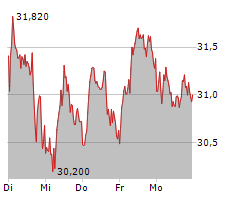 ZALANDO SE Chart 1 Jahr