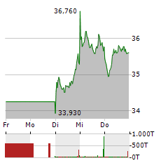 ZALANDO Aktie 5-Tage-Chart