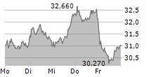 ZALANDO SE 5-Tage-Chart